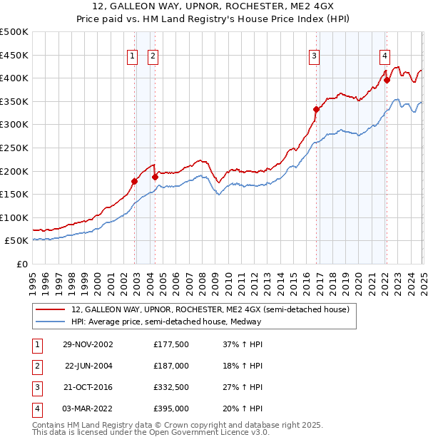 12, GALLEON WAY, UPNOR, ROCHESTER, ME2 4GX: Price paid vs HM Land Registry's House Price Index