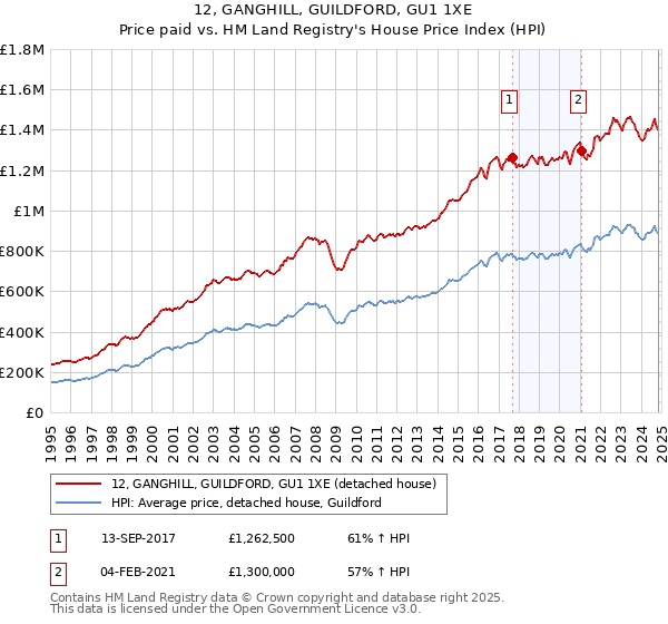 12, GANGHILL, GUILDFORD, GU1 1XE: Price paid vs HM Land Registry's House Price Index