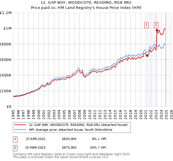 12, GAP WAY, WOODCOTE, READING, RG8 0RU: Price paid vs HM Land Registry's House Price Index