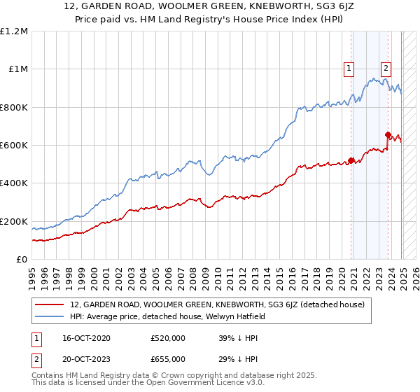 12, GARDEN ROAD, WOOLMER GREEN, KNEBWORTH, SG3 6JZ: Price paid vs HM Land Registry's House Price Index