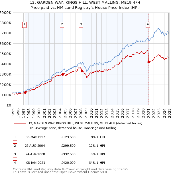 12, GARDEN WAY, KINGS HILL, WEST MALLING, ME19 4FH: Price paid vs HM Land Registry's House Price Index