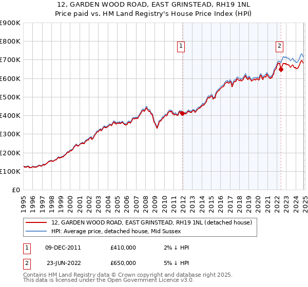 12, GARDEN WOOD ROAD, EAST GRINSTEAD, RH19 1NL: Price paid vs HM Land Registry's House Price Index