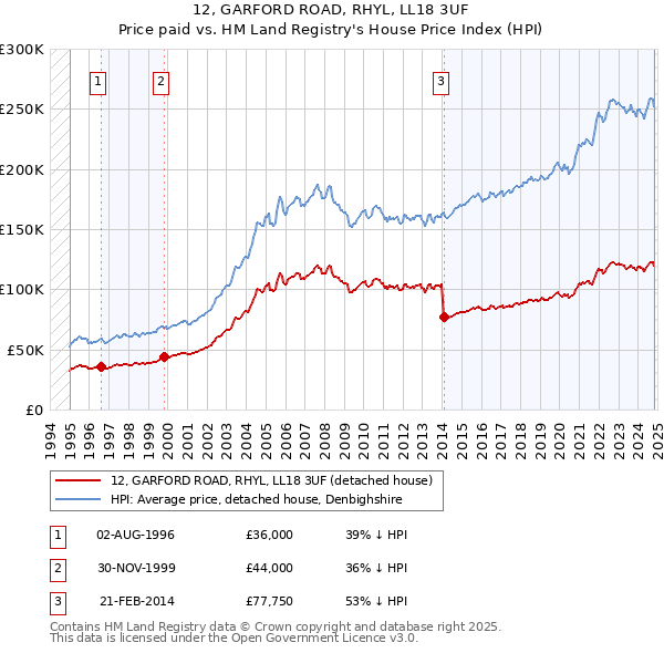 12, GARFORD ROAD, RHYL, LL18 3UF: Price paid vs HM Land Registry's House Price Index