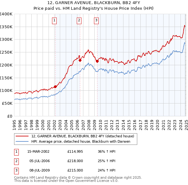 12, GARNER AVENUE, BLACKBURN, BB2 4FY: Price paid vs HM Land Registry's House Price Index