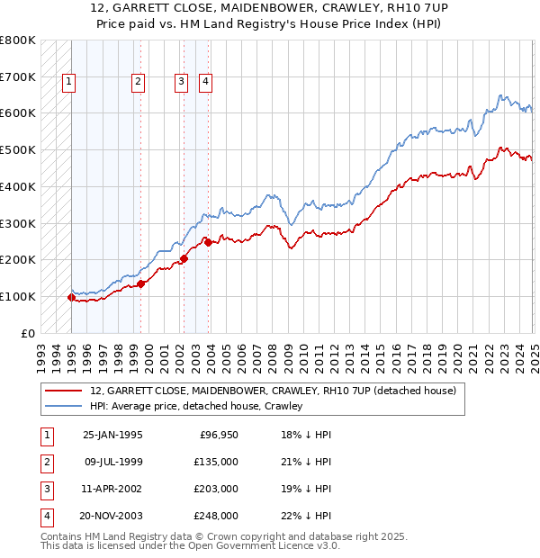 12, GARRETT CLOSE, MAIDENBOWER, CRAWLEY, RH10 7UP: Price paid vs HM Land Registry's House Price Index