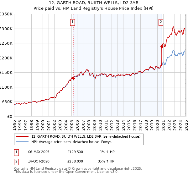 12, GARTH ROAD, BUILTH WELLS, LD2 3AR: Price paid vs HM Land Registry's House Price Index