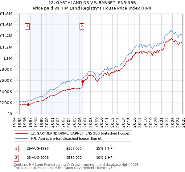 12, GARTHLAND DRIVE, BARNET, EN5 3BB: Price paid vs HM Land Registry's House Price Index