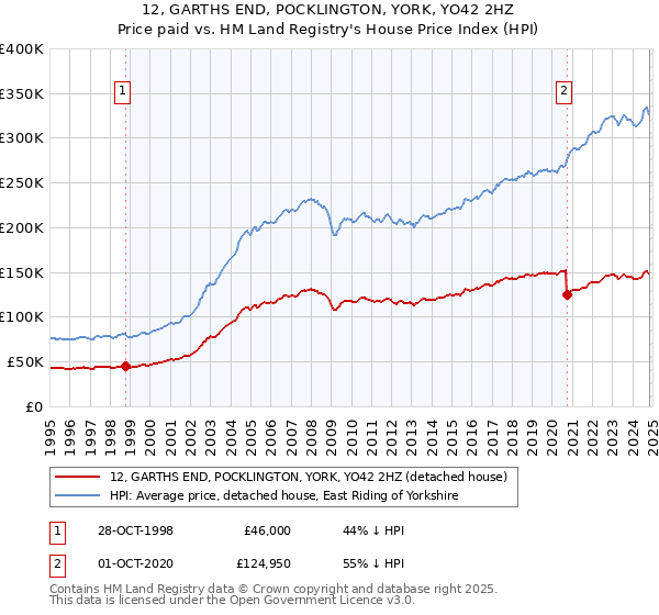 12, GARTHS END, POCKLINGTON, YORK, YO42 2HZ: Price paid vs HM Land Registry's House Price Index