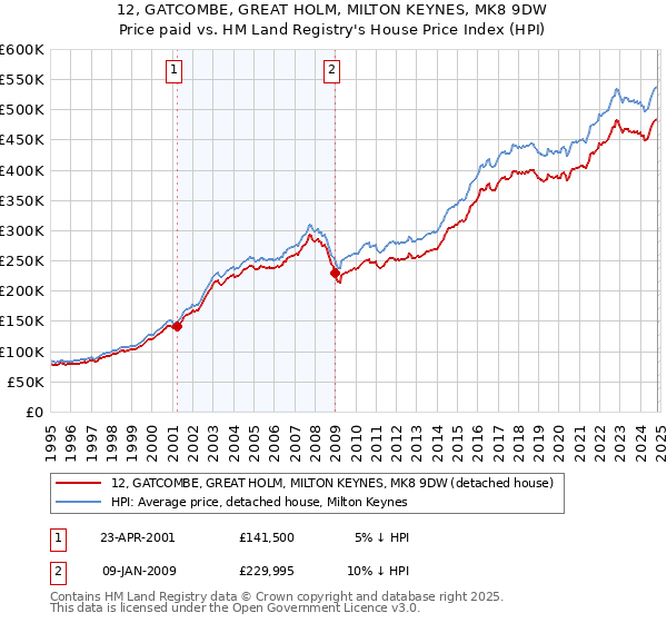 12, GATCOMBE, GREAT HOLM, MILTON KEYNES, MK8 9DW: Price paid vs HM Land Registry's House Price Index