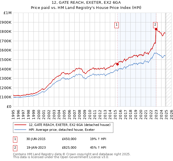 12, GATE REACH, EXETER, EX2 6GA: Price paid vs HM Land Registry's House Price Index