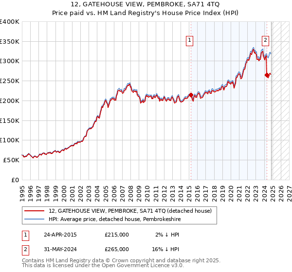 12, GATEHOUSE VIEW, PEMBROKE, SA71 4TQ: Price paid vs HM Land Registry's House Price Index