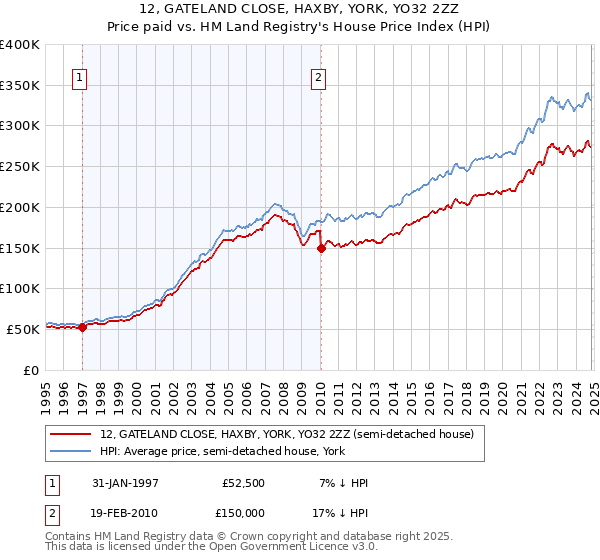 12, GATELAND CLOSE, HAXBY, YORK, YO32 2ZZ: Price paid vs HM Land Registry's House Price Index