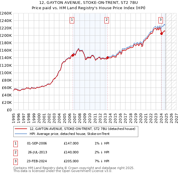 12, GAYTON AVENUE, STOKE-ON-TRENT, ST2 7BU: Price paid vs HM Land Registry's House Price Index