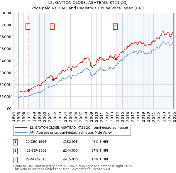 12, GAYTON CLOSE, ASHTEAD, KT21 2QJ: Price paid vs HM Land Registry's House Price Index