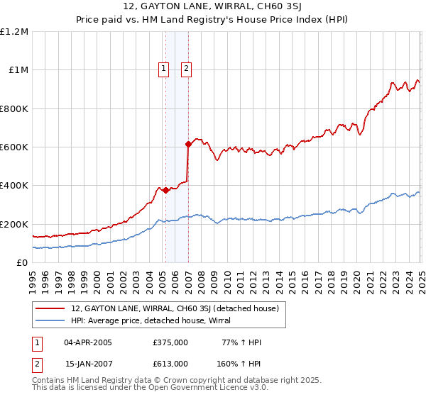 12, GAYTON LANE, WIRRAL, CH60 3SJ: Price paid vs HM Land Registry's House Price Index