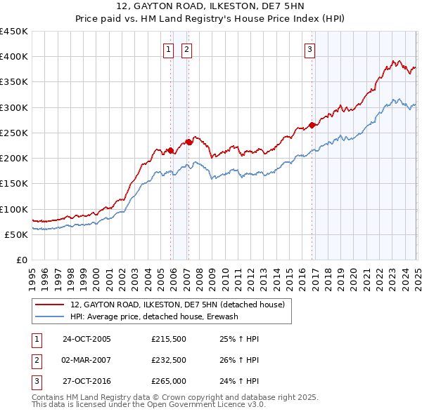 12, GAYTON ROAD, ILKESTON, DE7 5HN: Price paid vs HM Land Registry's House Price Index