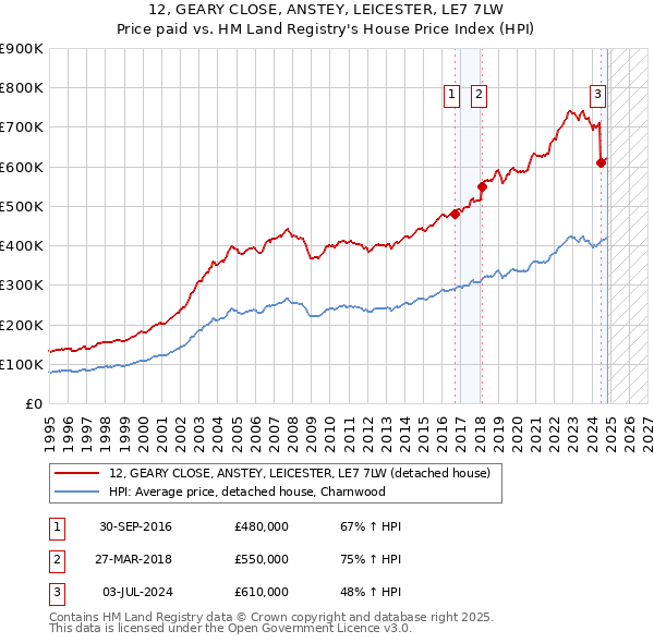 12, GEARY CLOSE, ANSTEY, LEICESTER, LE7 7LW: Price paid vs HM Land Registry's House Price Index