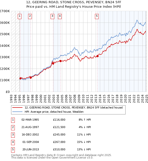 12, GEERING ROAD, STONE CROSS, PEVENSEY, BN24 5FF: Price paid vs HM Land Registry's House Price Index