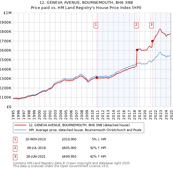 12, GENEVA AVENUE, BOURNEMOUTH, BH6 3NB: Price paid vs HM Land Registry's House Price Index