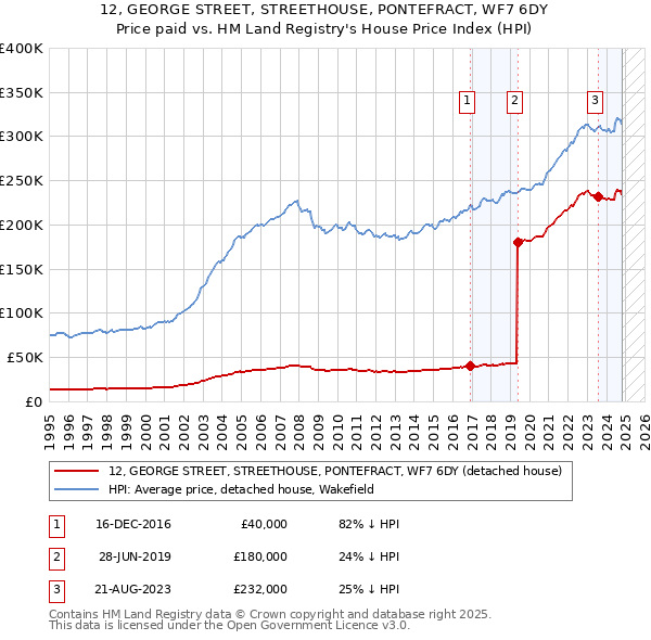 12, GEORGE STREET, STREETHOUSE, PONTEFRACT, WF7 6DY: Price paid vs HM Land Registry's House Price Index