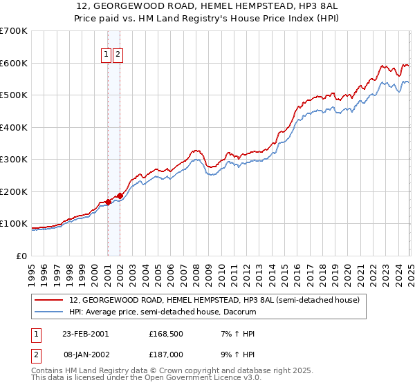 12, GEORGEWOOD ROAD, HEMEL HEMPSTEAD, HP3 8AL: Price paid vs HM Land Registry's House Price Index