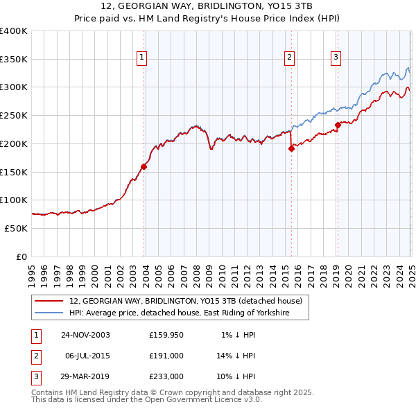 12, GEORGIAN WAY, BRIDLINGTON, YO15 3TB: Price paid vs HM Land Registry's House Price Index