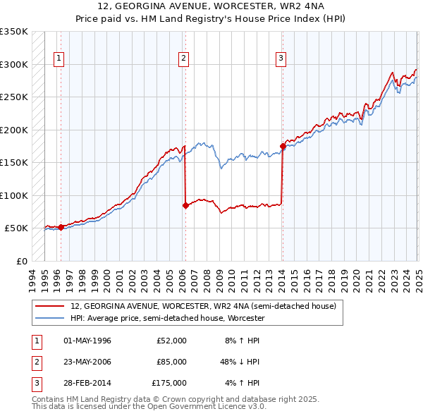 12, GEORGINA AVENUE, WORCESTER, WR2 4NA: Price paid vs HM Land Registry's House Price Index