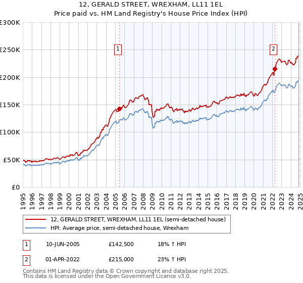 12, GERALD STREET, WREXHAM, LL11 1EL: Price paid vs HM Land Registry's House Price Index