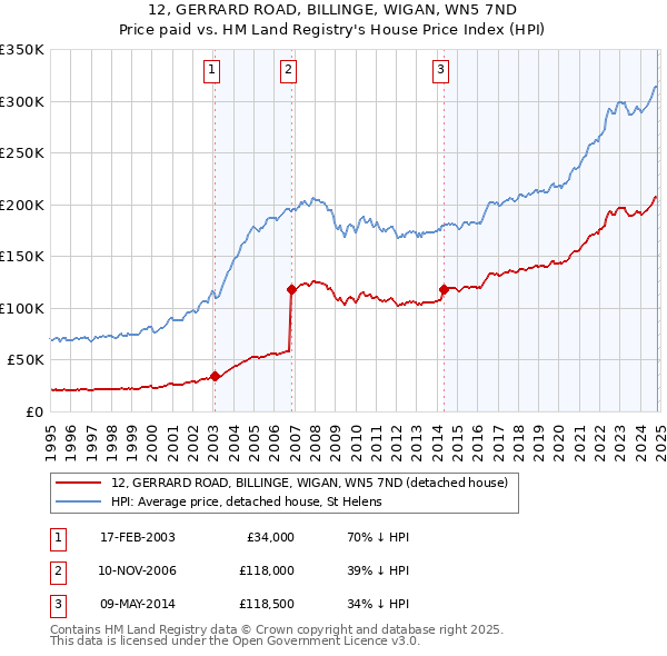 12, GERRARD ROAD, BILLINGE, WIGAN, WN5 7ND: Price paid vs HM Land Registry's House Price Index