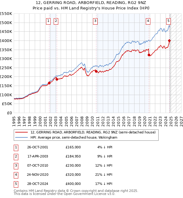 12, GERRING ROAD, ARBORFIELD, READING, RG2 9NZ: Price paid vs HM Land Registry's House Price Index