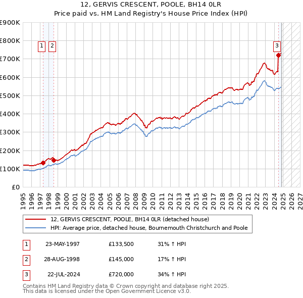 12, GERVIS CRESCENT, POOLE, BH14 0LR: Price paid vs HM Land Registry's House Price Index