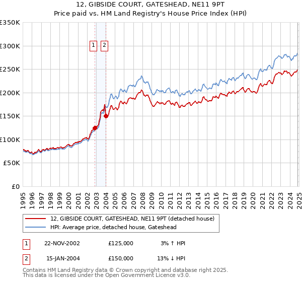 12, GIBSIDE COURT, GATESHEAD, NE11 9PT: Price paid vs HM Land Registry's House Price Index