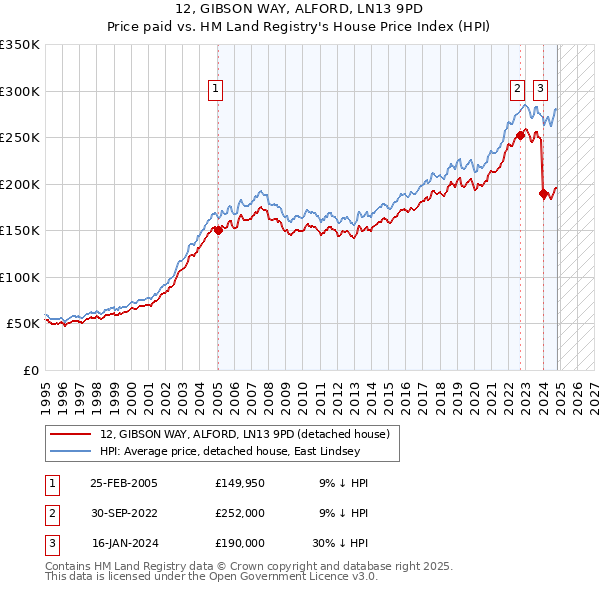 12, GIBSON WAY, ALFORD, LN13 9PD: Price paid vs HM Land Registry's House Price Index