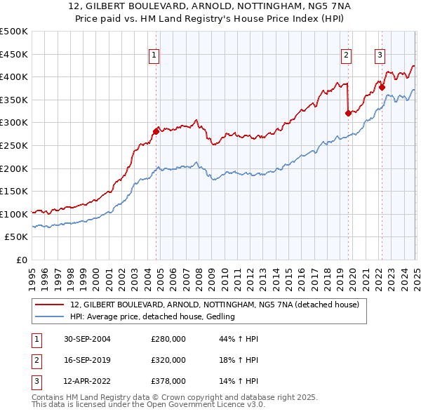 12, GILBERT BOULEVARD, ARNOLD, NOTTINGHAM, NG5 7NA: Price paid vs HM Land Registry's House Price Index