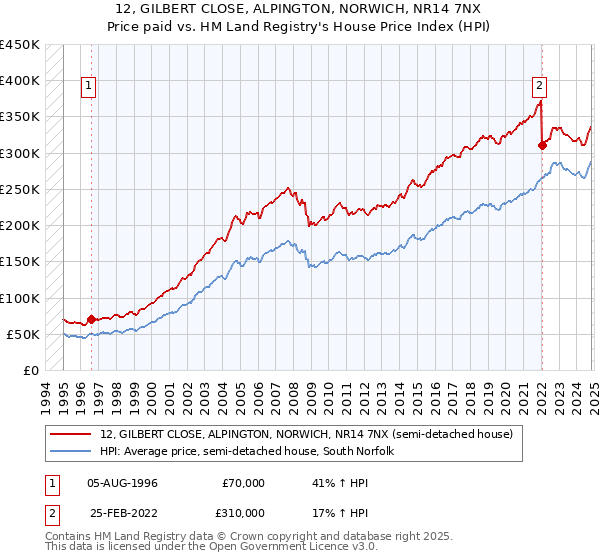 12, GILBERT CLOSE, ALPINGTON, NORWICH, NR14 7NX: Price paid vs HM Land Registry's House Price Index