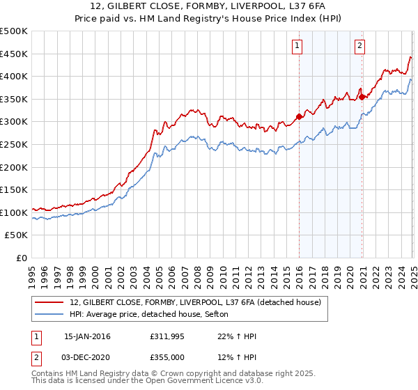 12, GILBERT CLOSE, FORMBY, LIVERPOOL, L37 6FA: Price paid vs HM Land Registry's House Price Index