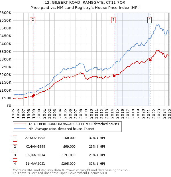 12, GILBERT ROAD, RAMSGATE, CT11 7QR: Price paid vs HM Land Registry's House Price Index