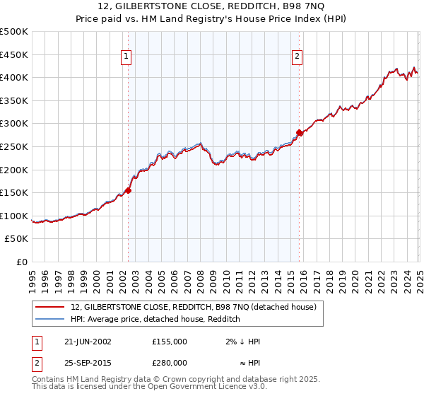 12, GILBERTSTONE CLOSE, REDDITCH, B98 7NQ: Price paid vs HM Land Registry's House Price Index