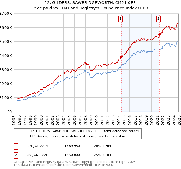 12, GILDERS, SAWBRIDGEWORTH, CM21 0EF: Price paid vs HM Land Registry's House Price Index