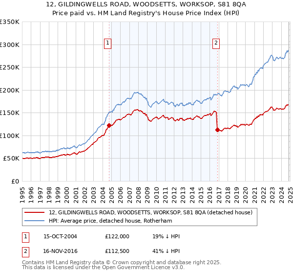 12, GILDINGWELLS ROAD, WOODSETTS, WORKSOP, S81 8QA: Price paid vs HM Land Registry's House Price Index