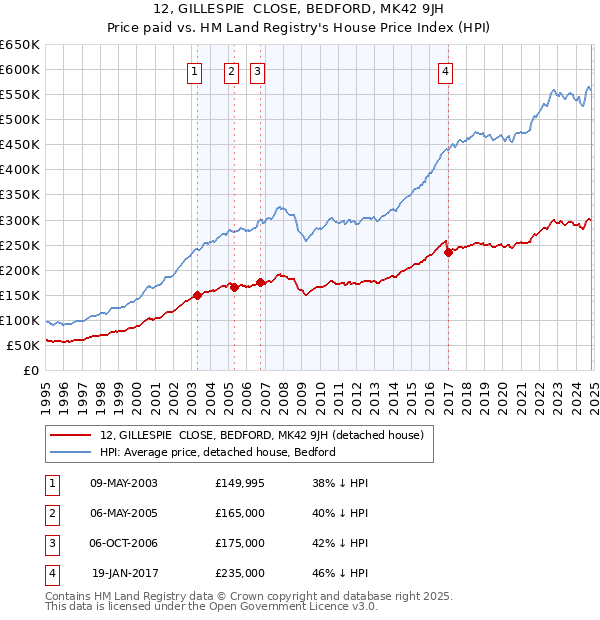 12, GILLESPIE  CLOSE, BEDFORD, MK42 9JH: Price paid vs HM Land Registry's House Price Index