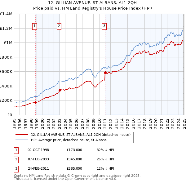 12, GILLIAN AVENUE, ST ALBANS, AL1 2QH: Price paid vs HM Land Registry's House Price Index