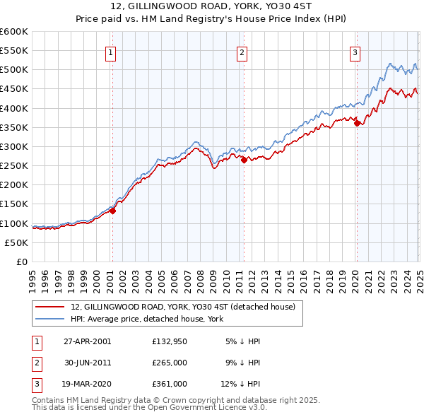 12, GILLINGWOOD ROAD, YORK, YO30 4ST: Price paid vs HM Land Registry's House Price Index