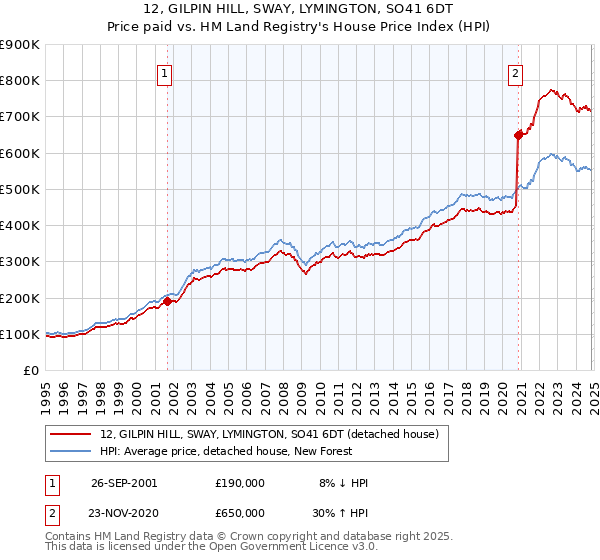 12, GILPIN HILL, SWAY, LYMINGTON, SO41 6DT: Price paid vs HM Land Registry's House Price Index