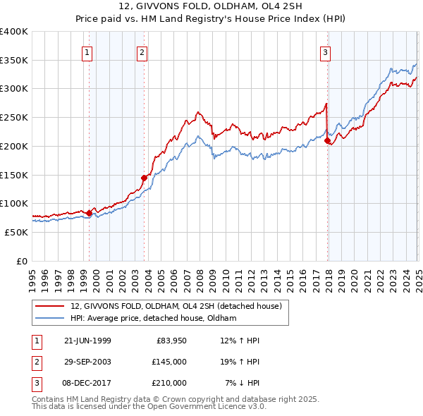 12, GIVVONS FOLD, OLDHAM, OL4 2SH: Price paid vs HM Land Registry's House Price Index