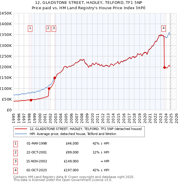 12, GLADSTONE STREET, HADLEY, TELFORD, TF1 5NP: Price paid vs HM Land Registry's House Price Index