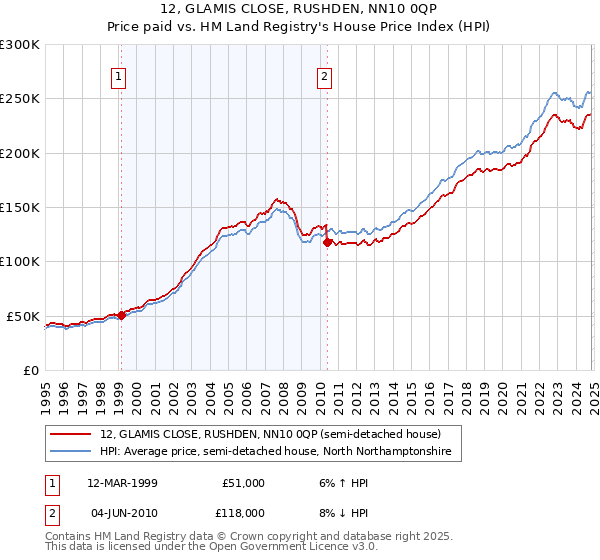 12, GLAMIS CLOSE, RUSHDEN, NN10 0QP: Price paid vs HM Land Registry's House Price Index