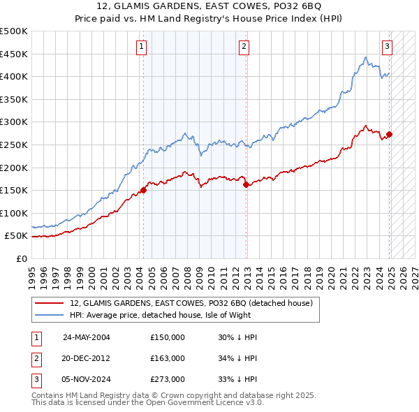 12, GLAMIS GARDENS, EAST COWES, PO32 6BQ: Price paid vs HM Land Registry's House Price Index