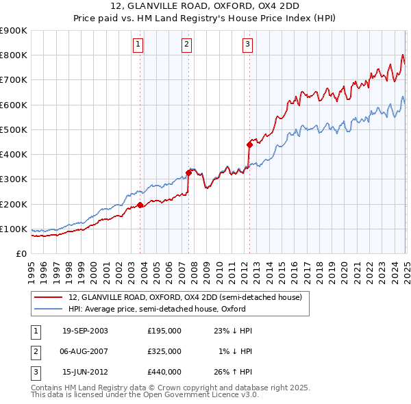 12, GLANVILLE ROAD, OXFORD, OX4 2DD: Price paid vs HM Land Registry's House Price Index