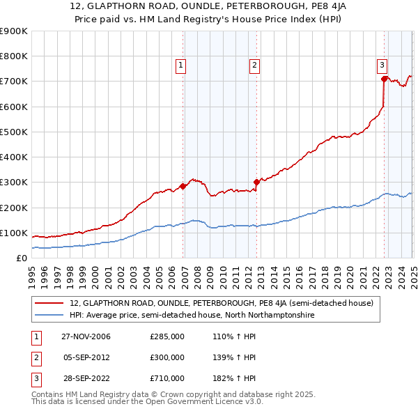 12, GLAPTHORN ROAD, OUNDLE, PETERBOROUGH, PE8 4JA: Price paid vs HM Land Registry's House Price Index